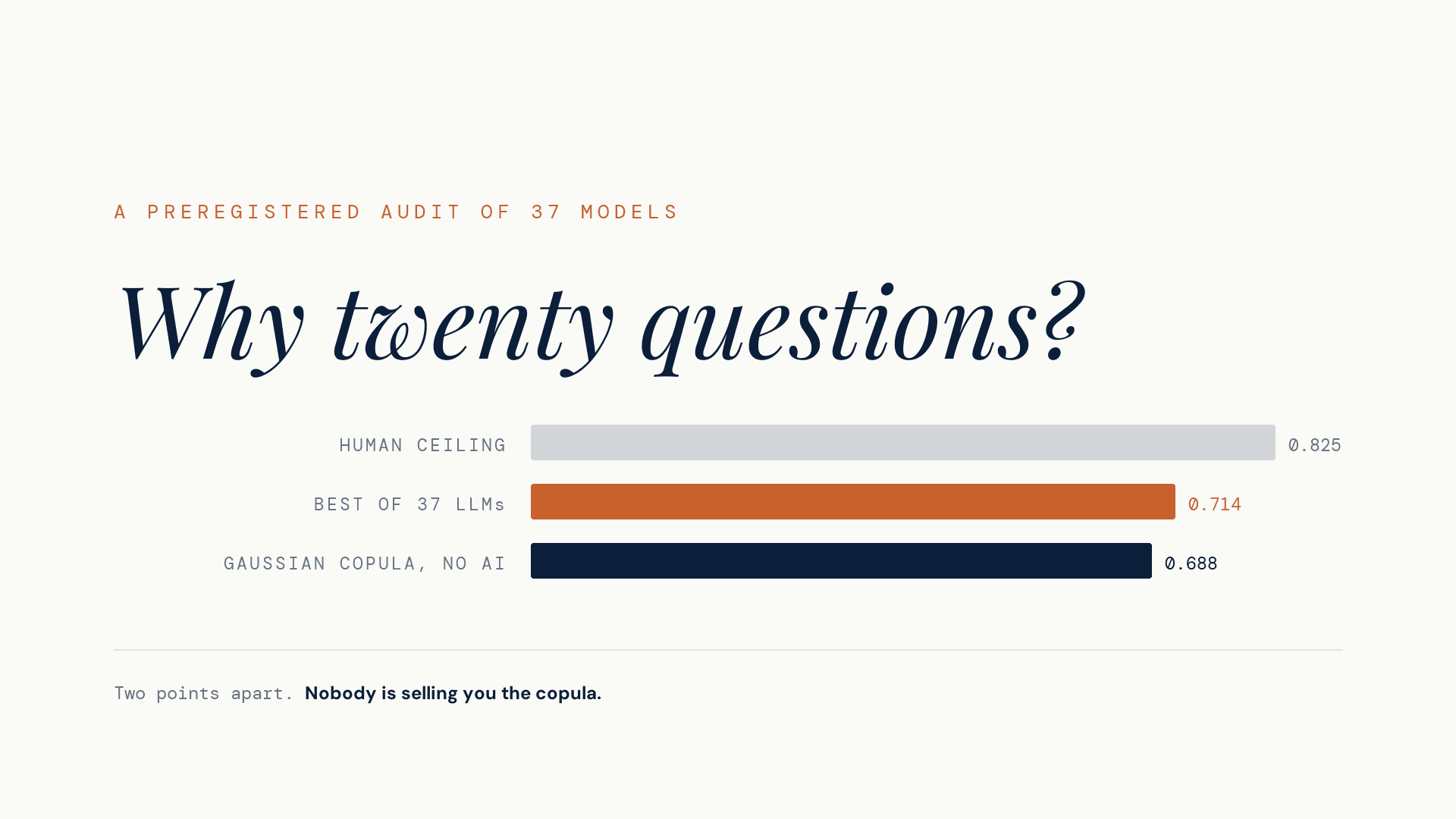 Why twenty questions? A Gaussian copula with no language model scored 0.688 against the best of 37 LLMs at 0.714, both below the 0.825 human ceiling.