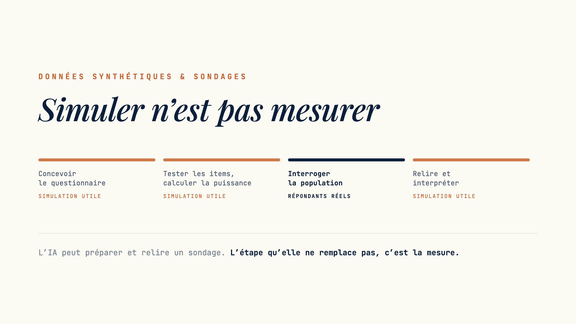 Dans un dispositif d’enquête, les données synthétiques peuvent aider à préparer, alléger et relire un sondage ; l’étape de mesure reste celle des répondants réels.