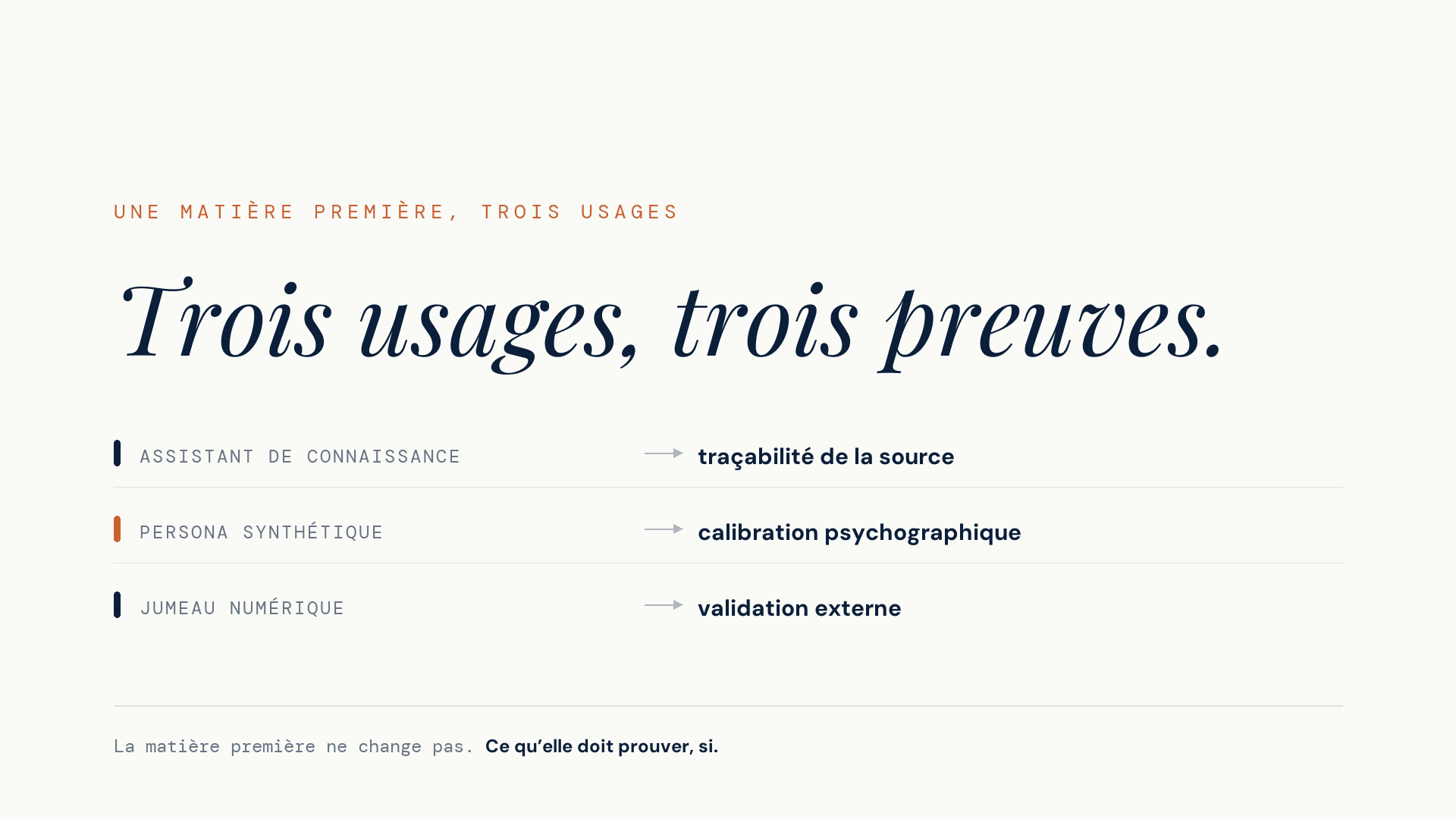 Une même matière première d’études peut servir trois usages : connaissance, persona synthétique et jumeau numérique.