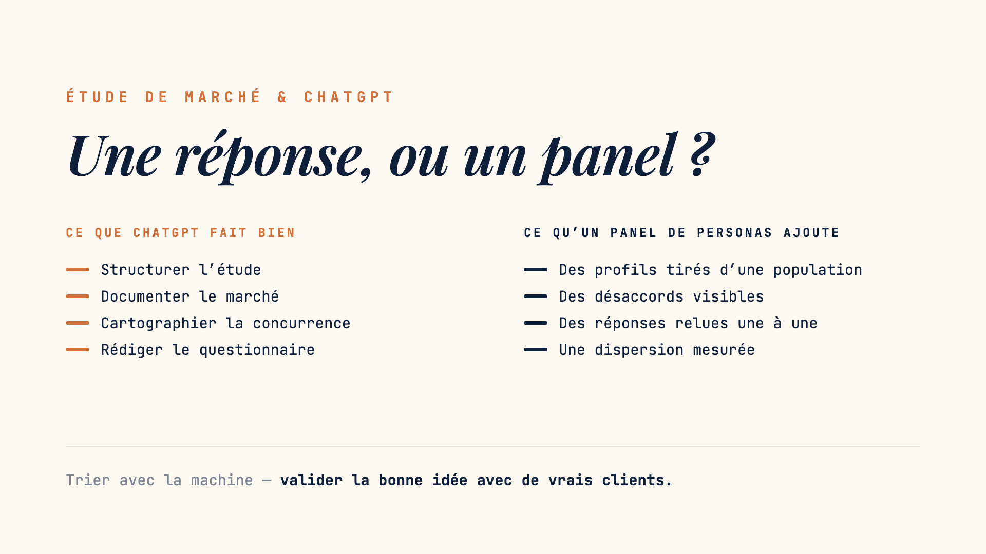 ChatGPT structure l’étude, documente le marché, cartographie la concurrence et rédige le questionnaire ; un panel de personas synthétiques ajoute des profils tirés d’une population, des désaccords visibles, des réponses relues une à une et une dispersion mesurée.