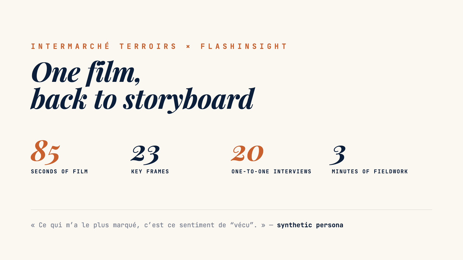 Intermarché Terroirs × FlashInsight: storyboard pretest, twenty interviews with synthetic personas.