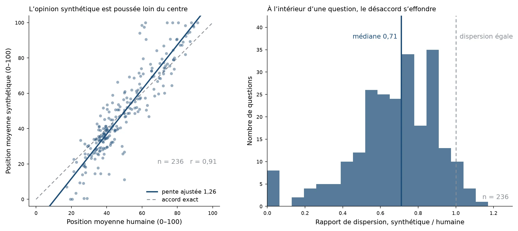 Deux panneaux. À gauche : position moyenne synthétique contre position moyenne humaine pour 236 questions, pente ajustée de 1,26 face à la diagonale. À droite : histogramme du rapport entre dispersion synthétique et dispersion humaine, médiane 0,71, presque entièrement sous 1.