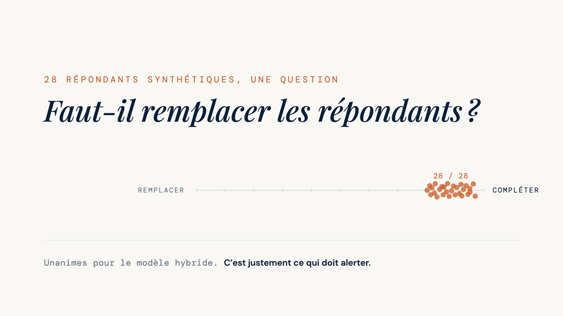 Vingt-huit répondants synthétiques, tous regroupés du côté « compléter les répondants humains » : une unanimité qui est elle-même un signal à interroger.