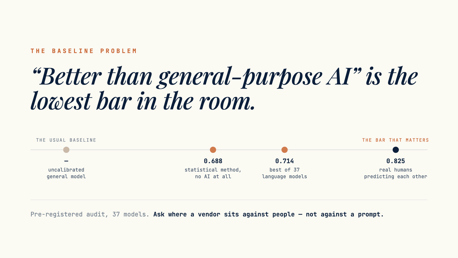 The same two words cover four different constructions, from statistical imputation on real answers to a fully simulated respondent — and the evidence each one owes is different.
