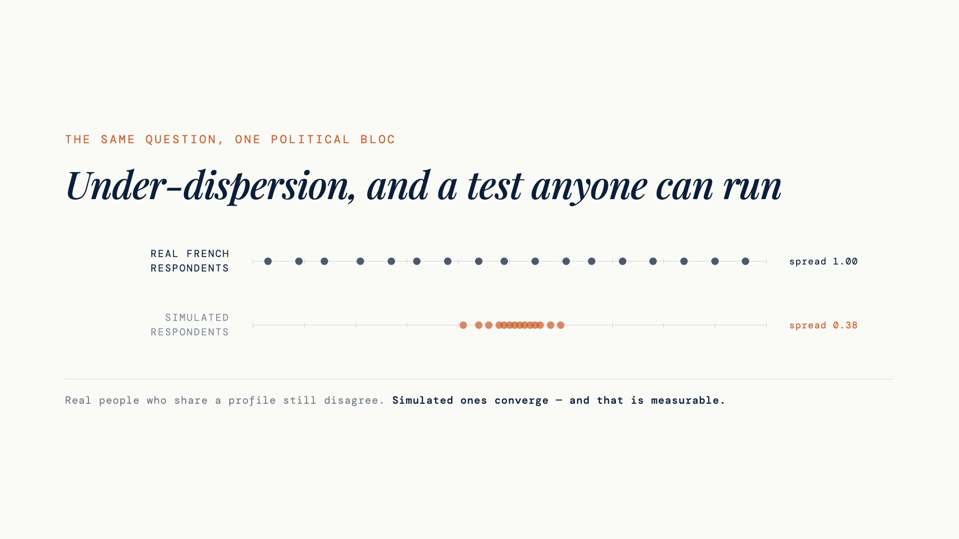 Under-dispersion — real respondents inside one group disagree; simulated respondents inside the same group converge.